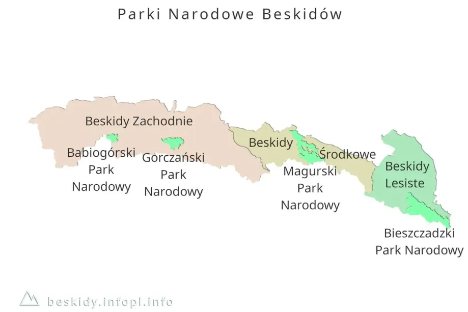 Beskidy- parki narodowe